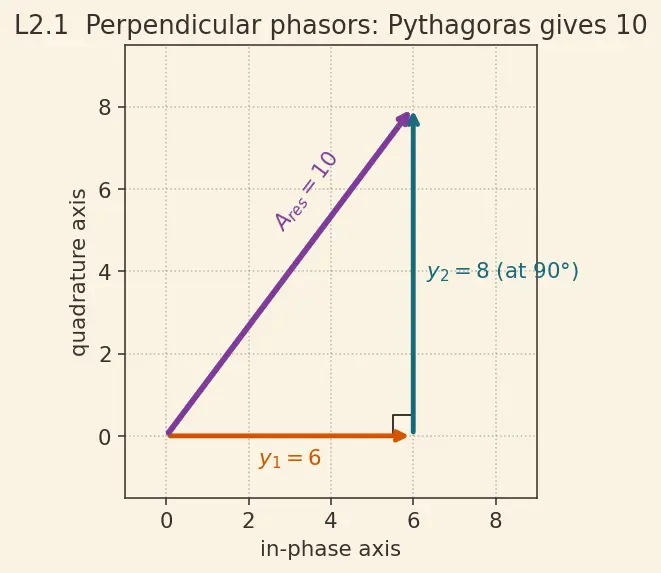 Figure — Superposition principle
