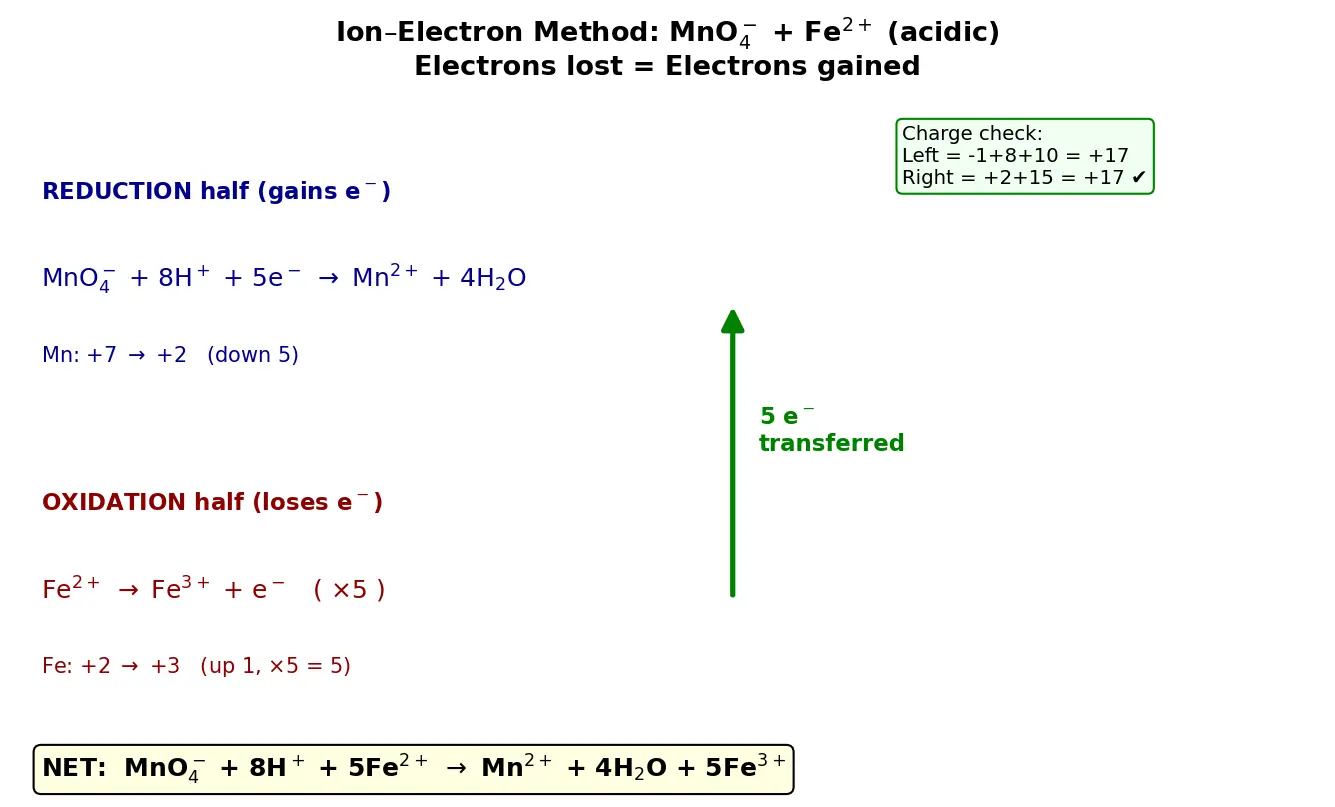 Figure — Balancing redox equations — ion-electron (half-reaction) method, oxidation-number method