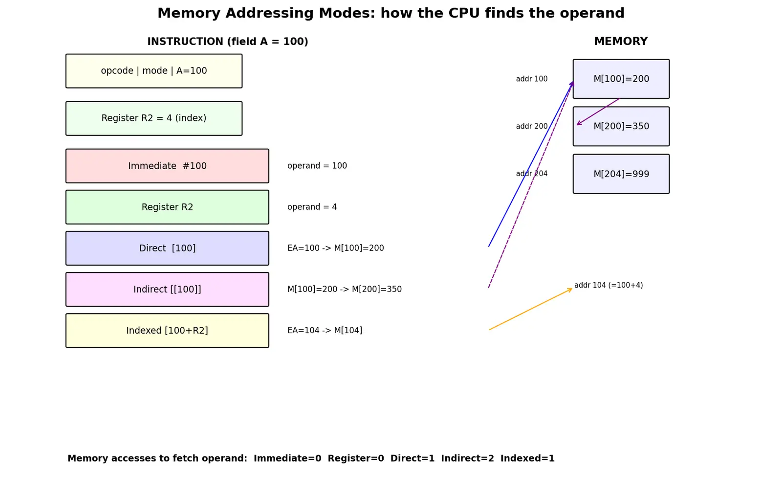 Figure — Memory addressing modes — immediate, register, direct, indirect, indexed