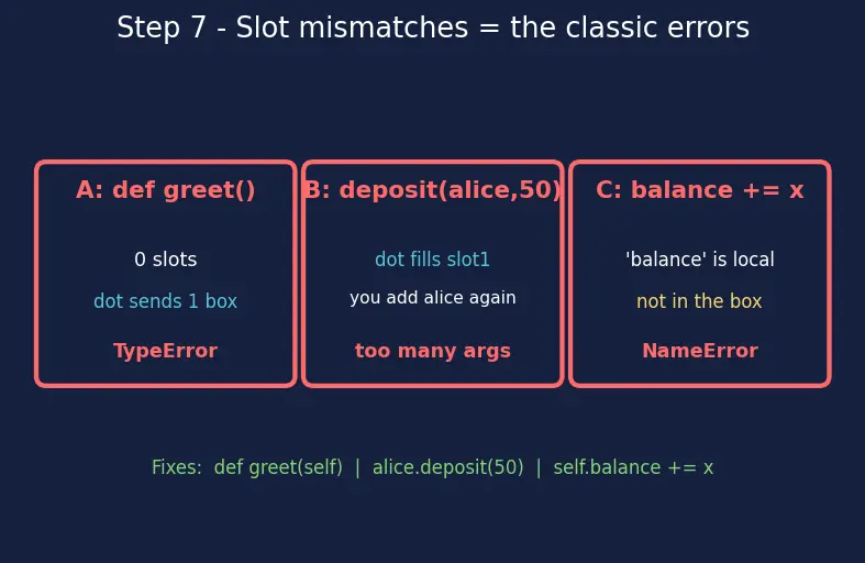 Figure — `self` — what it is and how Python passes it