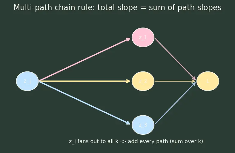 Figure — Backpropagation algorithm derivation