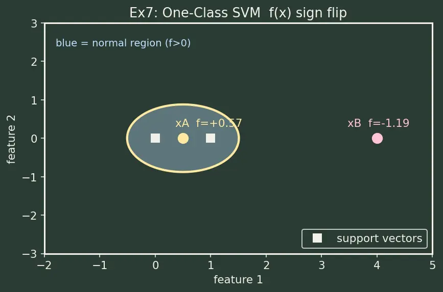 Figure — Anomaly detection methods
