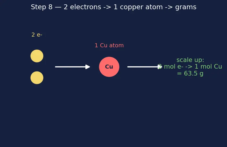 Figure — Galvanic (voltaic) cells — anode (oxidation), cathode (reduction)