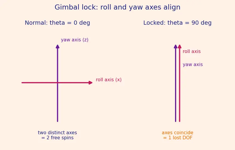 Figure — Euler angles — roll φ, pitch θ, yaw ψ; rotation sequence (3-2-1 convention)