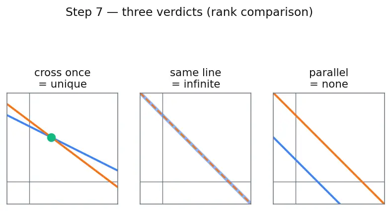 Figure — Systems of linear equations — matrix form Ax = b