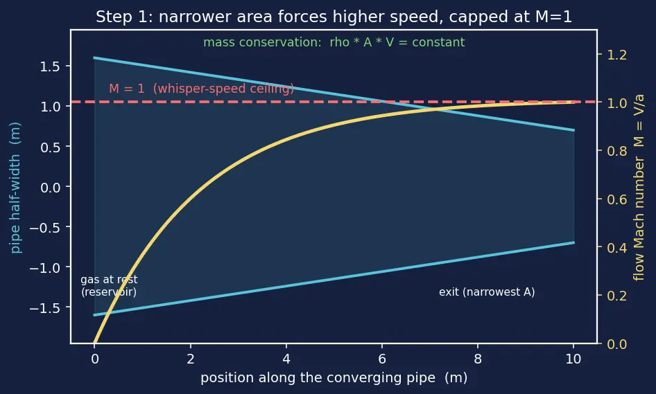 Figure — Converging nozzle — subsonic flow, Mach 1 at exit