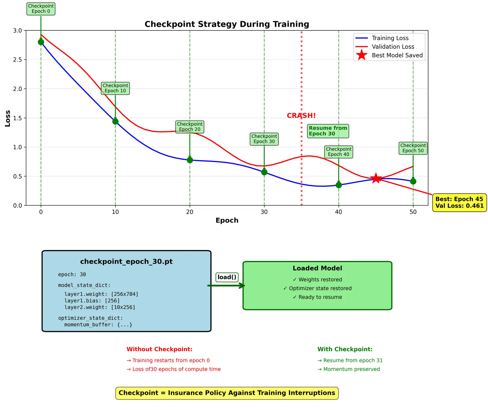 Figure — Saving and loading models (checkpoints)