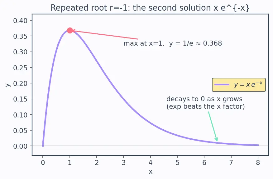 Figure — Case 2 -  repeated real root — reduction of order