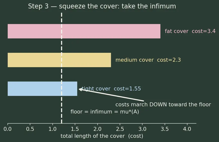 Figure — Measure theory — Lebesgue measure (intro)