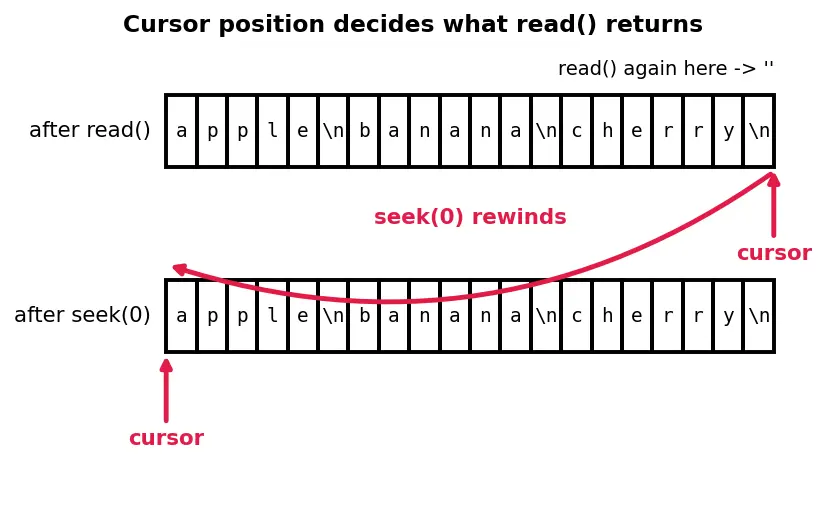 Figure — File I - O — open modes (r, w, a, rb), read, readline, readlines, write