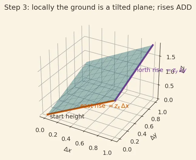 Figure — Chain rule for multivariable functions — all cases