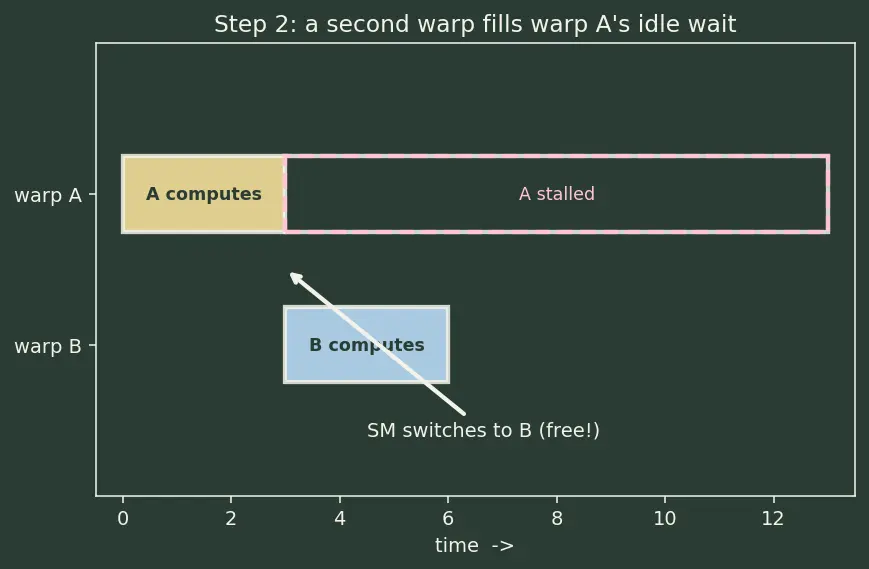 Figure — CUDA cores and execution model