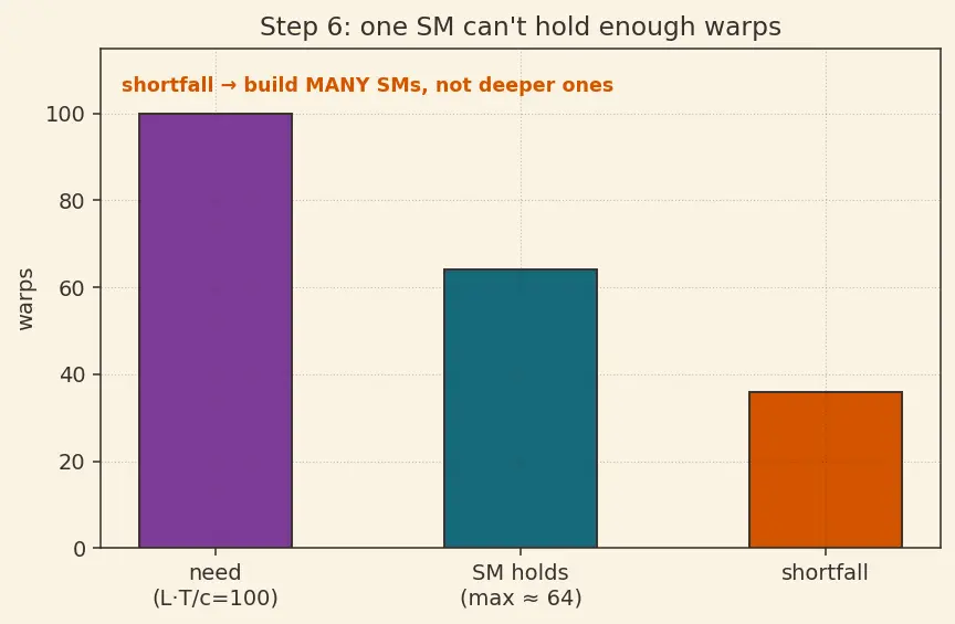 Figure — SIMT (single instruction multiple thread)