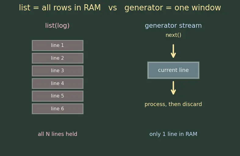 Figure — Generators — yield, generator functions, send(), next()