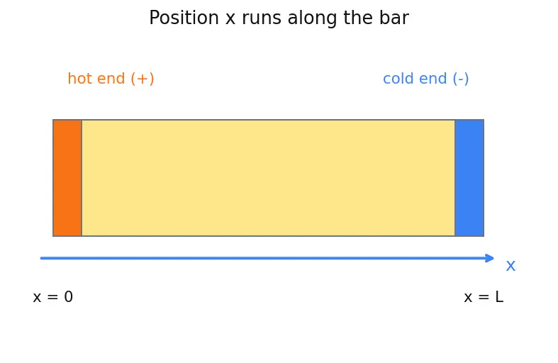 Figure — Thermal analysis — conduction in structures, thermal stress