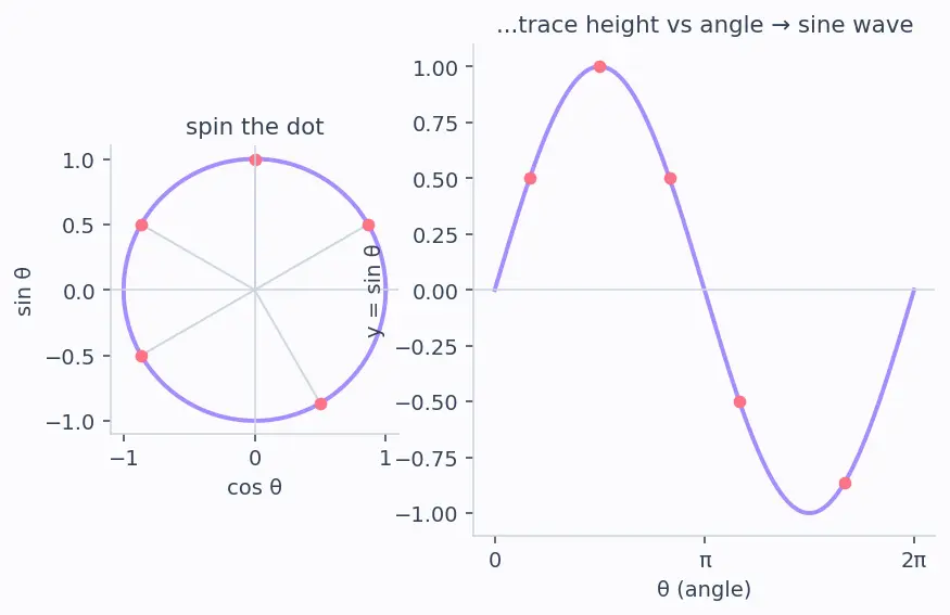 Figure — Inverse trig functions — arcsin, arccos, arctan — domain, range, graphs