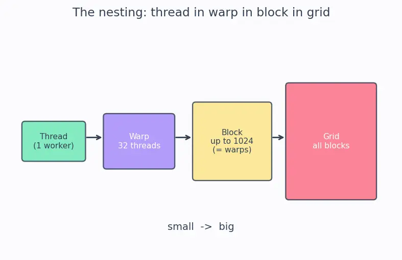 Figure — Streaming multiprocessors (SM)