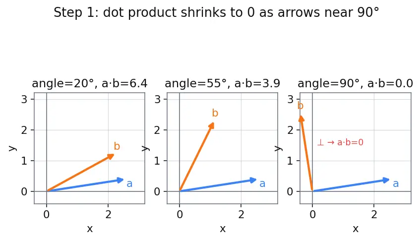 Figure — Orthogonal sets and orthonormal basis