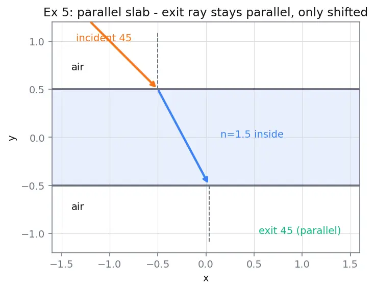Figure — Geometric optics — rectilinear propagation, reflection, refraction