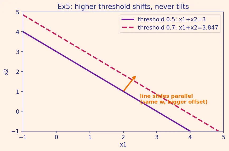 Figure — Decision boundaries