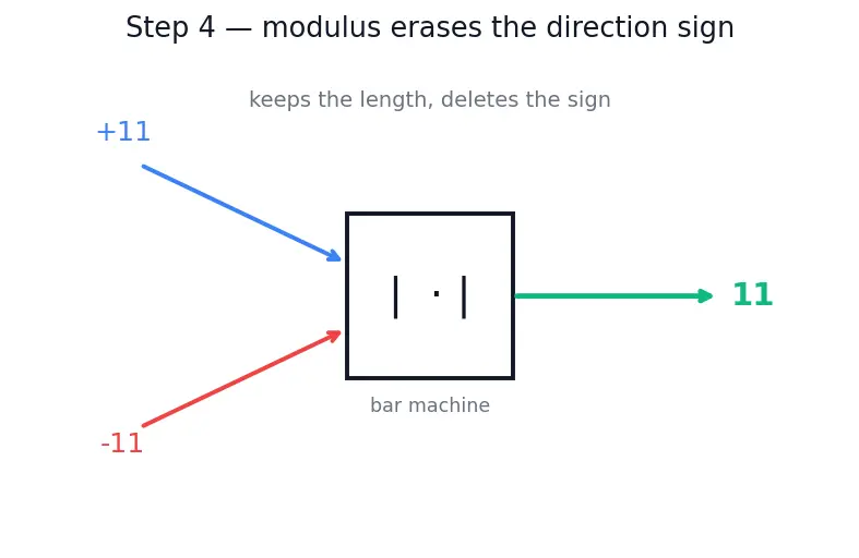 Figure — Absolute value  -  modulus — definition, number line interpretation
