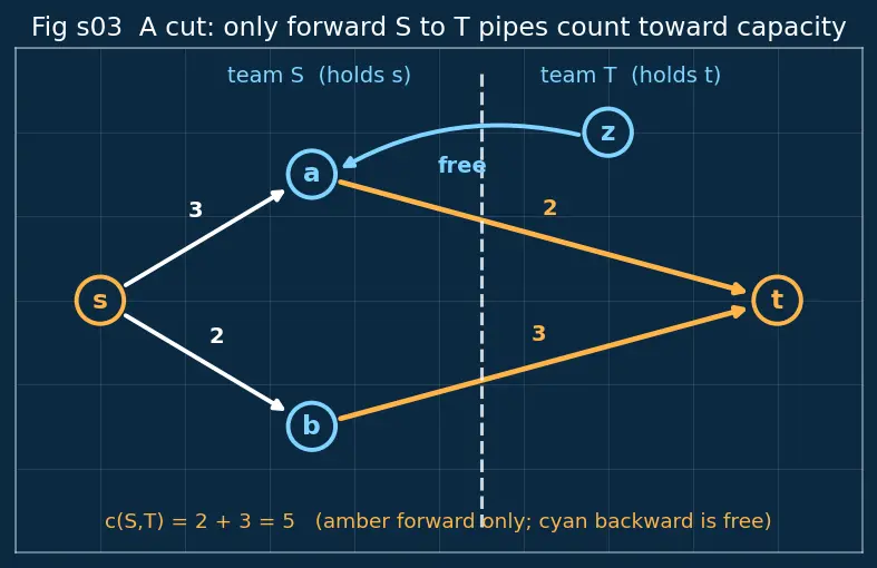 Figure — Network flow — max-flow min-cut theorem, Ford-Fulkerson, Edmonds-Karp