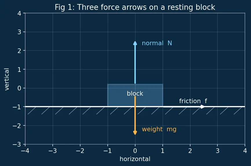 Figure — Angle of friction, angle of repose — derivation