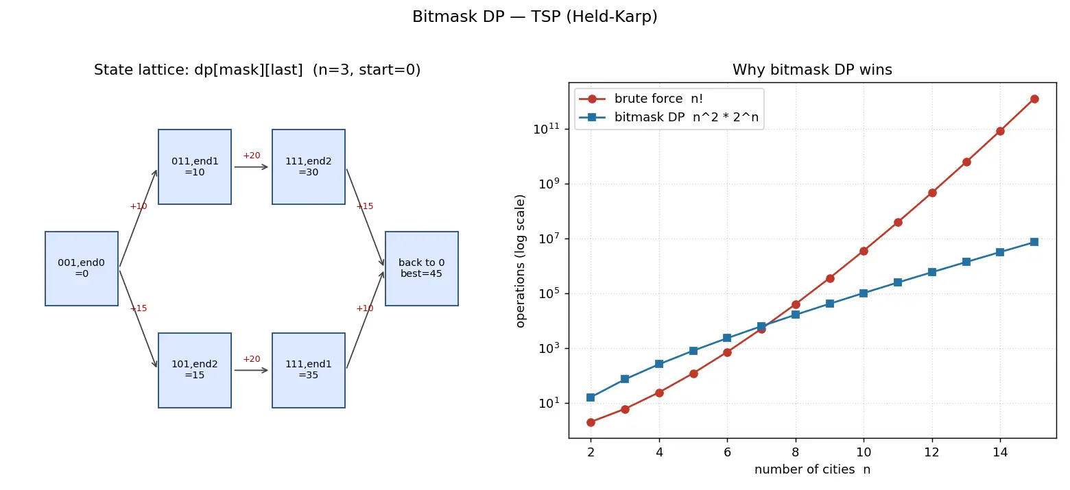 Figure — Bitmask DP — TSP intro