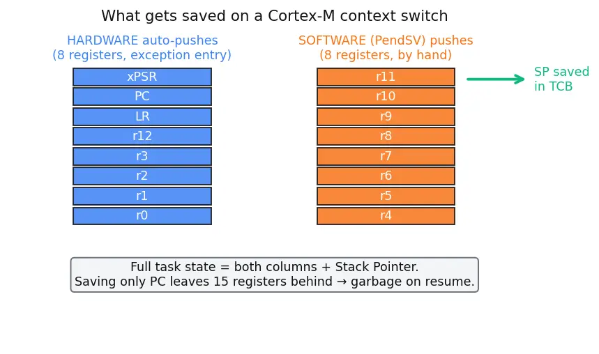 Figure — RTOS concepts — task, scheduler, preemption, context switch