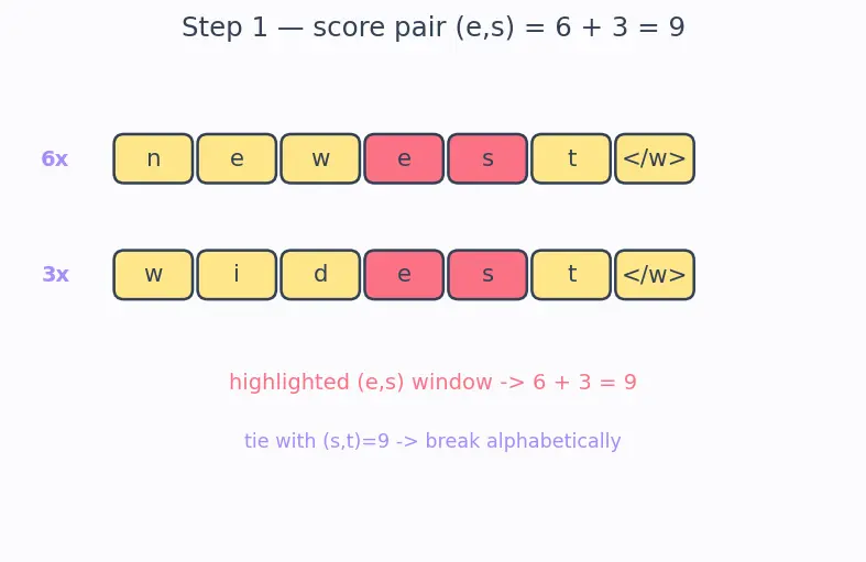 Figure — Byte-Pair Encoding (BPE)
