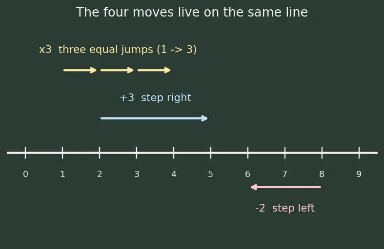 Figure — Word problems using linear equations