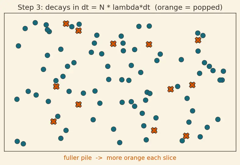 Figure — Decay law — N = N₀ e^(−λt), half-life, activity