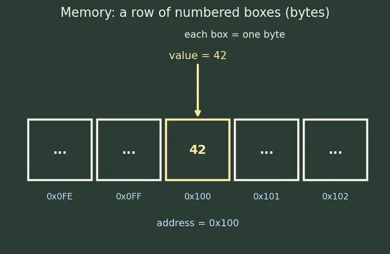 Figure — Pointer to pointer