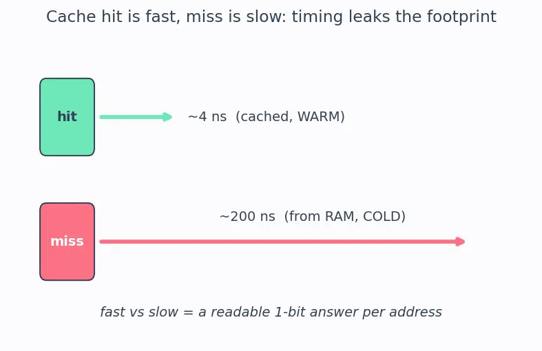 Figure — Spectre - Meltdown speculative side channels