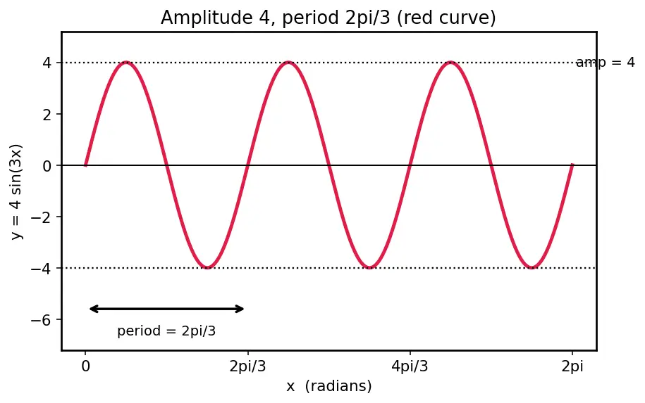 Figure — Graphs of sin x, cos x, tan x — key features, period, amplitude