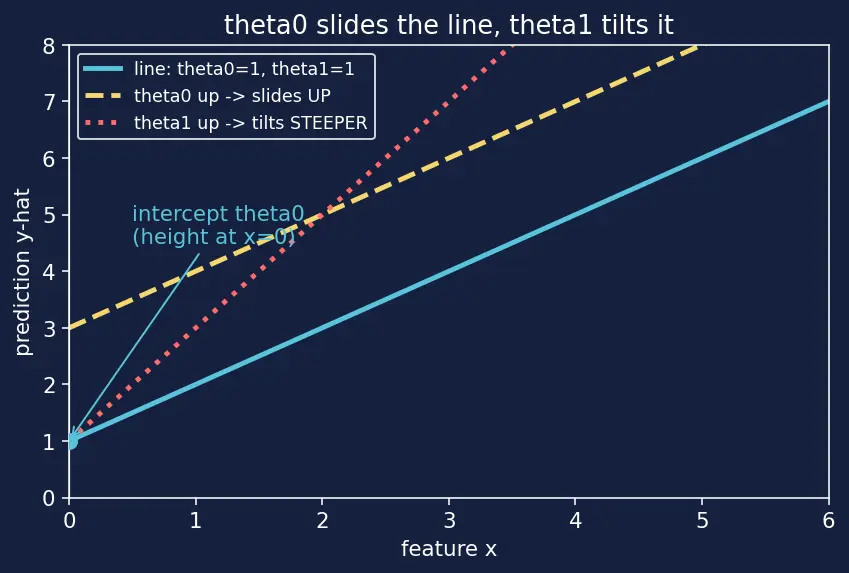 Figure — Ordinary least squares derivation