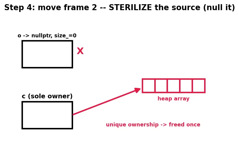 Figure — Move constructor and move assignment — Rule of Five