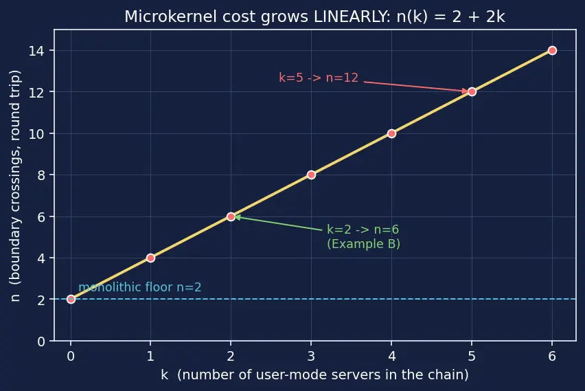 Figure — OS structure — monolithic, microkernel, hybrid