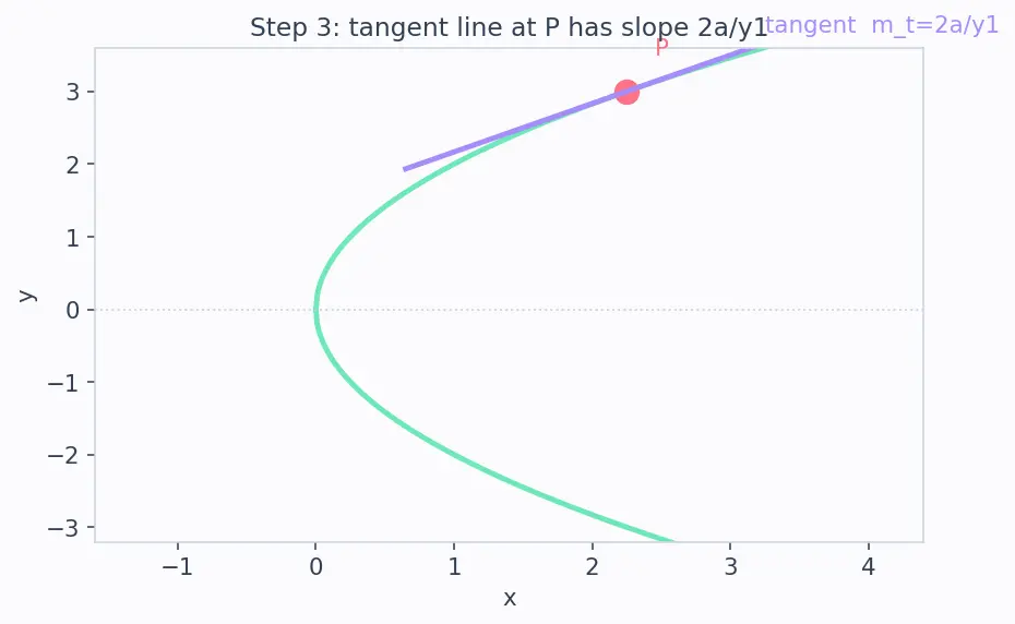 Figure — Reflective property of parabola (application in telescopes, antennas)