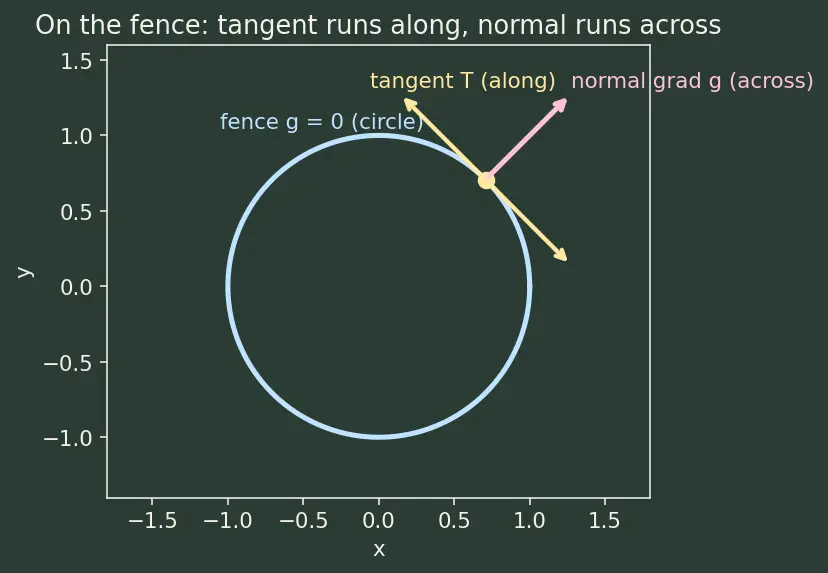 Figure — Lagrange multipliers — one and two constraints