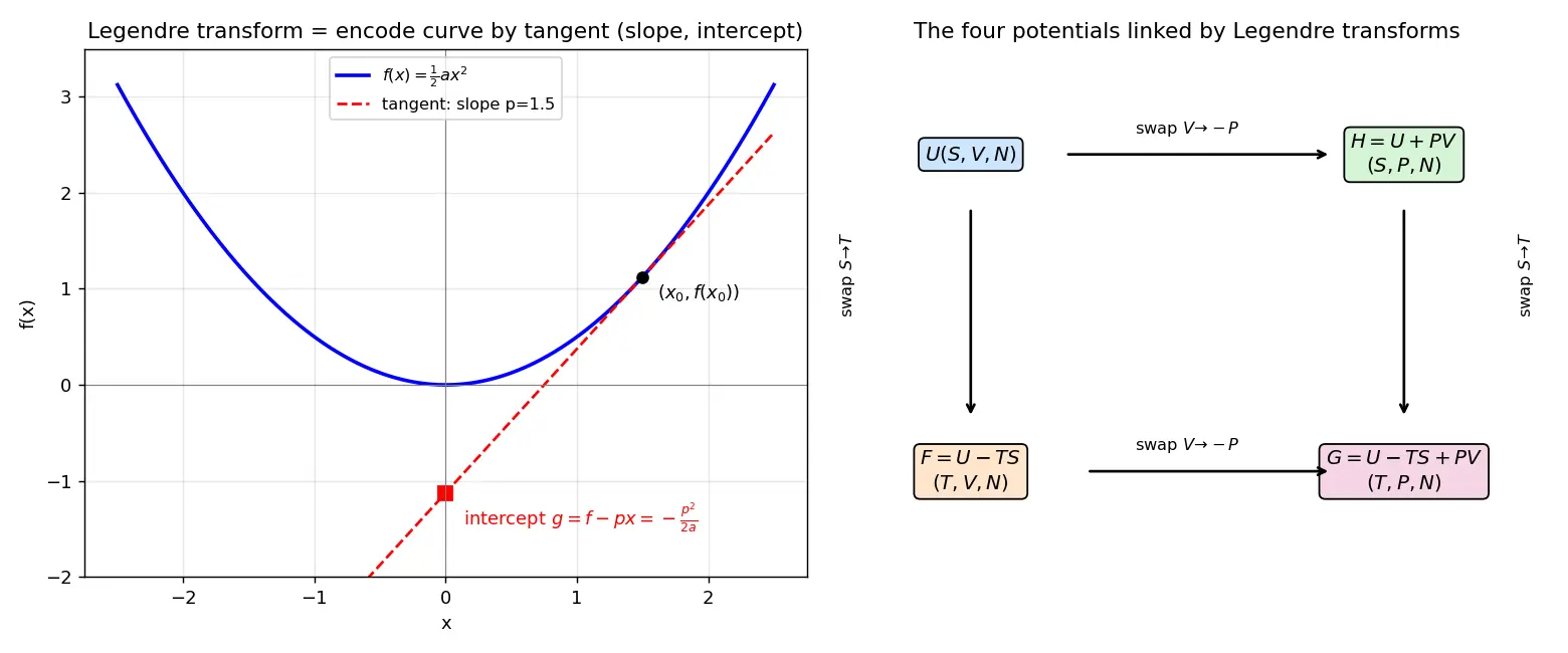 Figure — Legendre transforms connecting them
