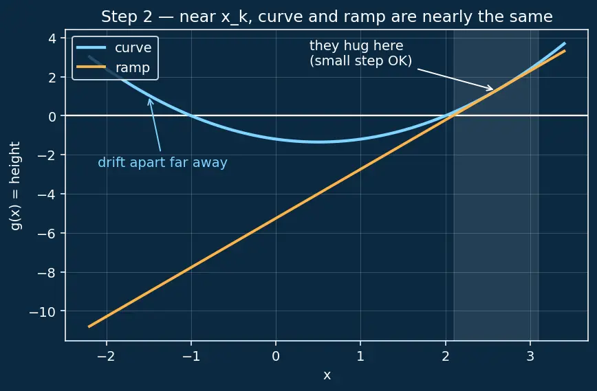 Figure — scipy.optimize — minimize, fsolve, curve_fit, linprog