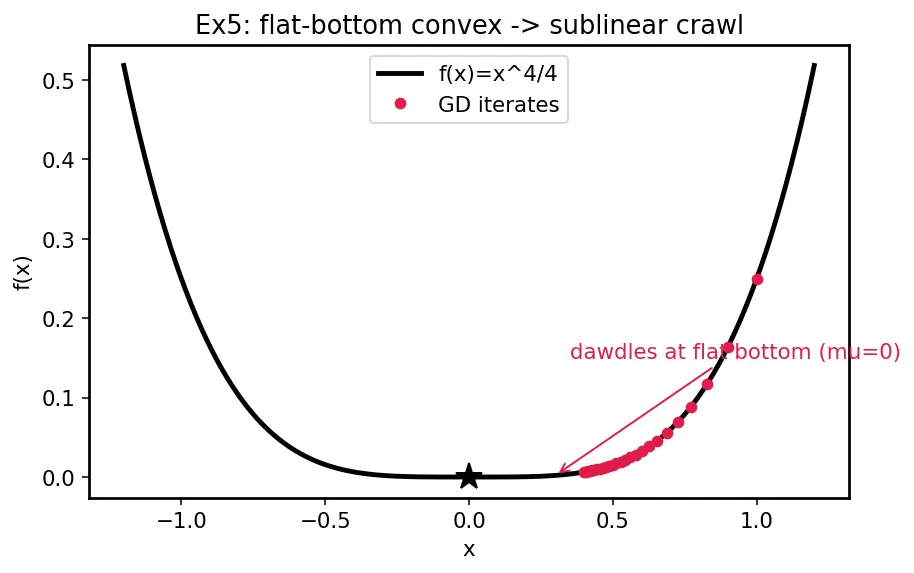 Figure — Gradient descent and variants — convergence analysis