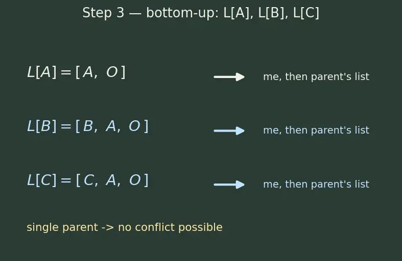 Figure — Multiple inheritance — Python's C3 linearization algorithm
