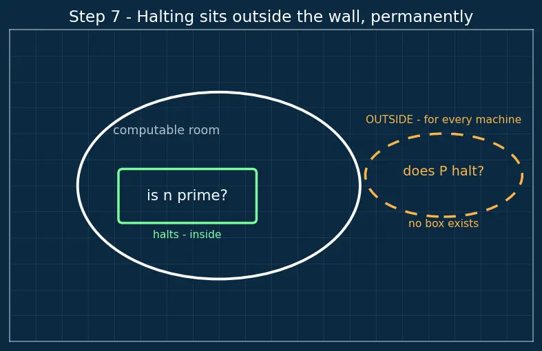 Figure — Church-Turing thesis