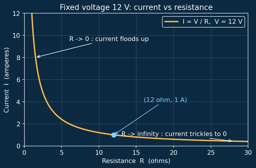 Figure — Define resistance and the ohm