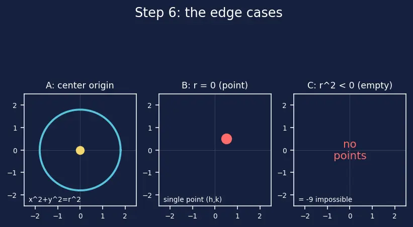 Figure — Circle equation — standard form (x−h)² + (y−k)² = r²