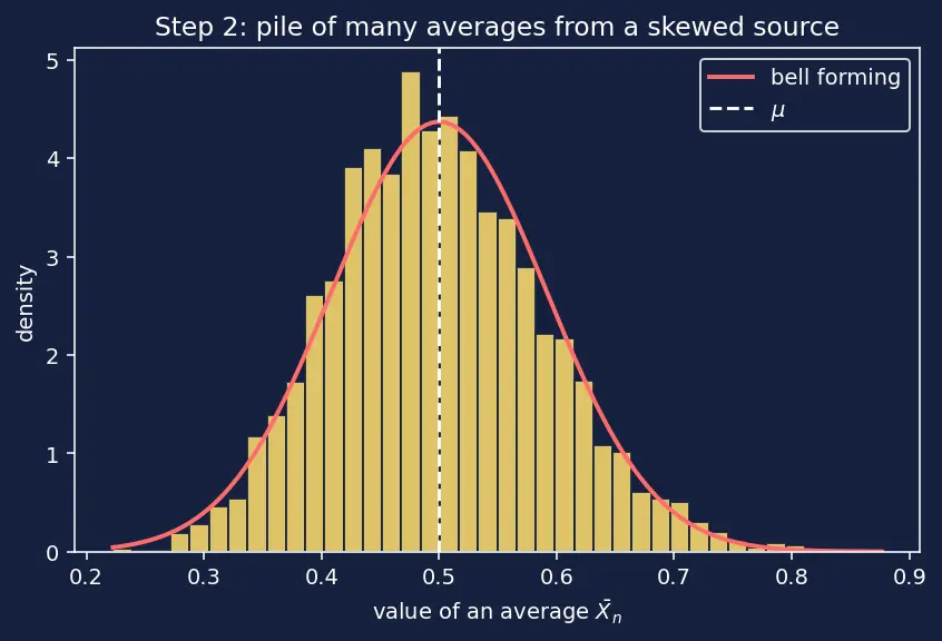Figure — Central Limit Theorem — statement, proof sketch, significance