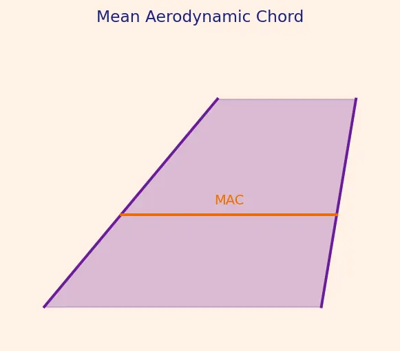 Figure — Barrowman equations — centre of pressure calculation for finned rockets
