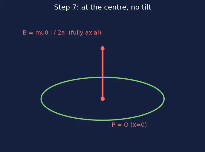 Figure — Magnetic field of straight wire, circular loop, solenoid, toroid